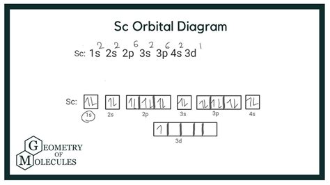 find the electron configuration sc|How to Write the Atomic Orbital Diagram for Scandium (Sc).